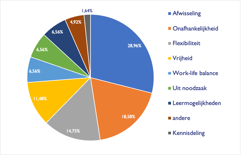 Waarom zijn HR freelancers ooit zelfstandig geworden?